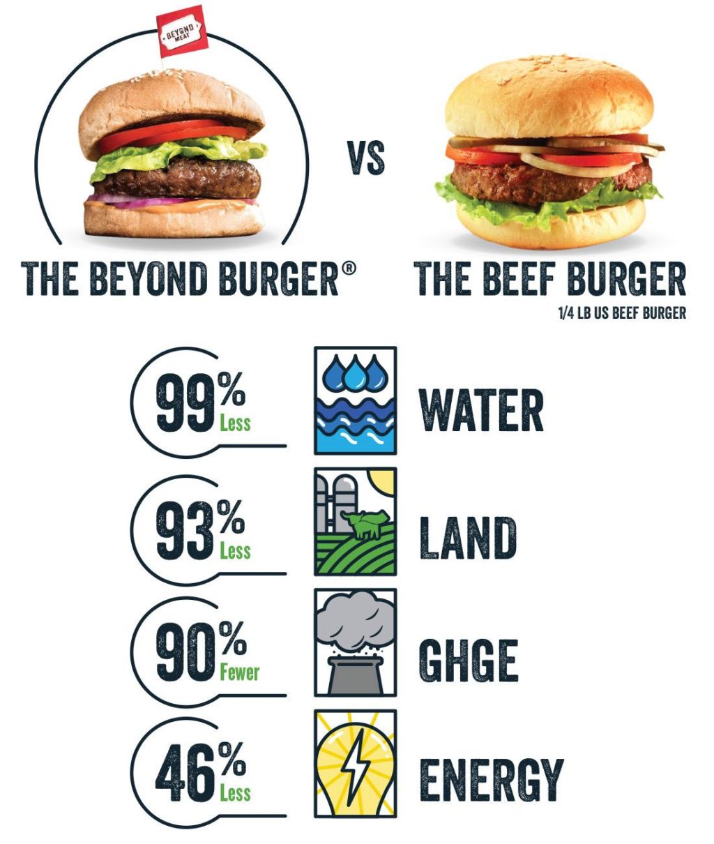 Auswirkung aufs Klima: Vergleich zwischen dem Beyond Burger und einem Rindfleischburger